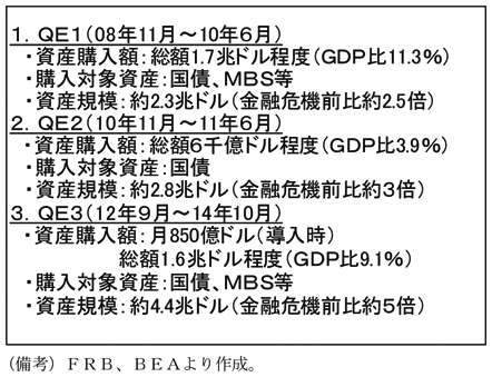 第2-1-3表　世界金融危機後の金融政策　1．QE1（08年11月～10年6月）　資産購入額　総額1.7兆ドル程度（GDP比11.3％）　購入対象資産　国債、MBS等　資産規模　約2.3兆ドル（金融危機前比約2.5倍）　2．QE2（10年11月～11年6月）　資産購入額　総額6,000億ドル程度（GDP比3.9％）　購入対象資産　国債　資産規模　約2.8兆ドル（金融危機前比約3倍）　3．QE3（12年9月～14年10月）　資産購入額　月850億ドル（導入時）　総額1.6兆ドル程度（GDP比9.1％）　購入対象資産　国債、MBS等　資産規模　約4.4兆ドル（金融危機前比約5倍）　（備考）FRB、BEAより作成。