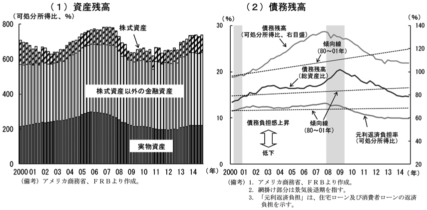 第2-1-4図　（1）　（備考）アメリカ商務省、FRBより作成。　（2）　（備考）1．アメリカ商務省、FRBより作成。2．網掛け部分は景気後退期を指す。3．「元利返済負担」は、住宅ローン及び消費者ローンの返済負担を示す。