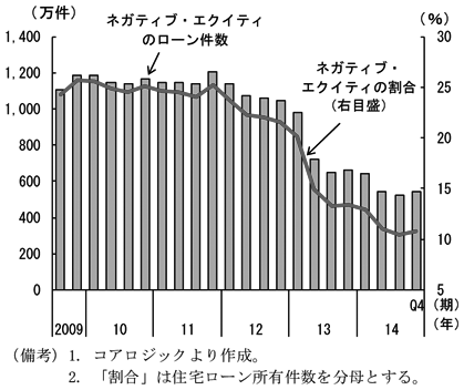 第2-1-5図　（備考）1．コアロジックより作成。2．「割合」は住宅ローン所有件数を分母とする。