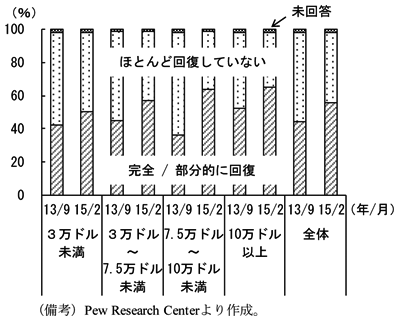 第2-1-8図　（備考）Pew Research Centerより作成。
