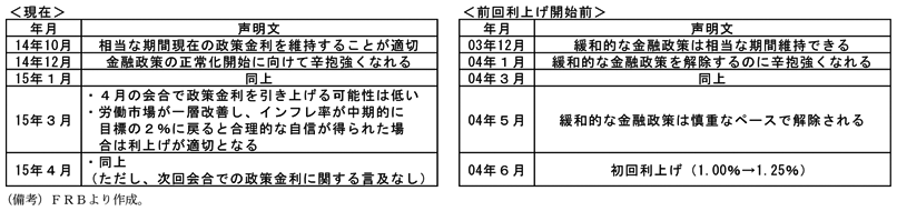 第2-1-9表　FOMCの声明文の推移　＜現在＞　14年10月　相当な期間現在の政策金利を維持することが適切　14年12月　金融政策の正常化開始に向けて辛抱強くなれる　15年1月　同上　15年3月・4月の会合で政策金利を引き上げる可能性は低い　・労働市場が一層改善し、インフレ率が中期的に目標の2％に戻ると合理的な自信が得られた場合は利上げが適切となる　15年4月・同上（ただし、次回会合での政策金利に関する言及なし）　＜前回利上げ開始前＞　03年12月　緩和的な金融政策は相当な期間維持できる　04年1月　緩和的な金融政策を解除するのに辛抱強くなれる　04年3月　同上　04年5月　緩和的な金融政策は慎重なペースで解除される　O4年6月　初回利上げ（1.00％→1.25％）　（備考）FRBより作成。