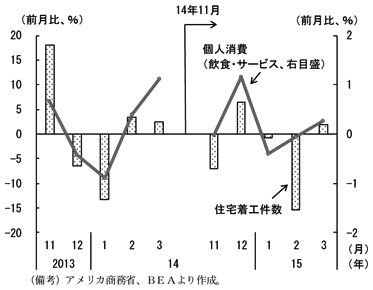 コラム2－1図　1（備考）アメリカ商務省、BEAより作成。