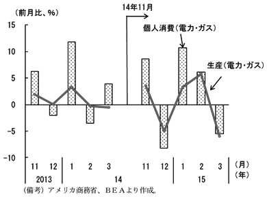 コラム2－1図　2（備考）アメリカ商務省、BEAより作成。