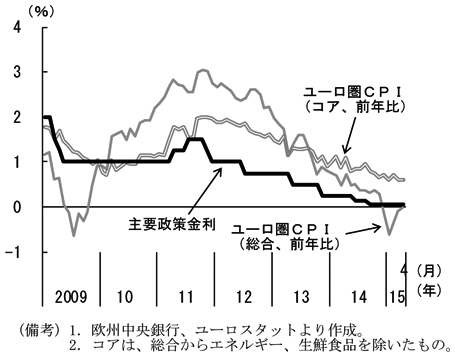 第2-2-11図　（備考）1．欧州中央銀行、ユーロスタットより作成。2．コアは、総合からエネルギー、生鮮食品を除いたもの。