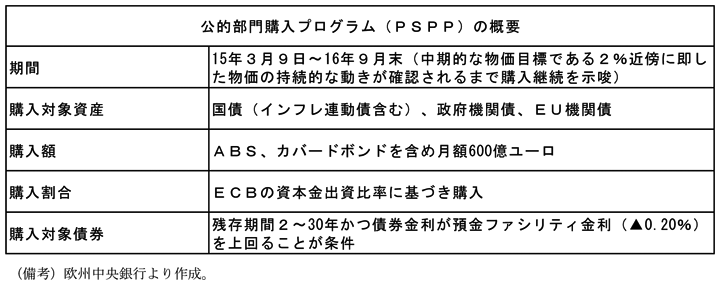 第2-2-12表　公的部門購入プログラムの概要　期間　15年3月9日～16年9月末（中期的な物価目標である2％近傍に即した物価の持続的な動きが確認されるまで購入継続を示唆）　購入対象資産　国債（インフレ連動債含む）、政府機関債、EU機関債　購入額　ABS、カバーボンドを含め月額600億ユーロ　購入割合　ECBの資本金出資比率に基づき購入　購入対象債券　残存期間2～30年かつ債券金利が預金ファシリティ金利（▲0.20％）を上回ることが条件　（備考）欧州中央銀行より作成。