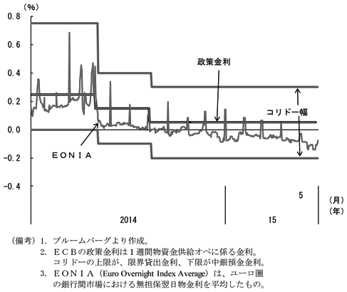 第2-2-14図　（備考）1．ブルームバーグより作成。2. ECBの政策金利は1週間物資金供給オペに係る金利。コリドーの上限が、限界貸出金利、下限が中銀預金金利。3. EONIA（Euro Overnight Index Average）は、ユーロ圏の銀行間市場における無担保翌日物金利を平均したもの。