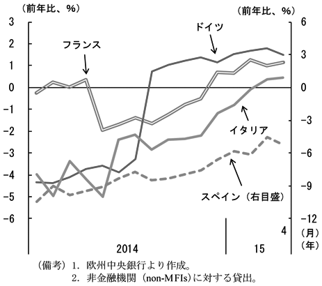 第2-2-15図　（備考）1．欧州中央銀行より作成。2．非金融機関（non-MFIs)に対する貸出。