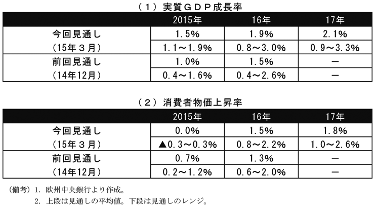 第2-2-17表　ユーロ圏の経済見通し　（1）実質GDP成長率　今回見通し（15年3月）　2015年　平均値　1.5％　レンジ　1.1～1.9％　16年　平均値　1.9％　レンジ　0.8～3.0％　17年　平均値　2.1％　レンジ0.9～3.3％　前回見通し（14年12月）　2015年　平均値　1.0％　レンジ　0.4～1.6％　16年　平均値　1.5％　レンジ　0.4～2.6％　（2）消費者物価上昇率　今回見通し（15年3月）　2015年　平均値　0.0％　レンジ　▲0.3～0.3％　16年　平均値　1.5％　レンジ　0.8～2.2％　17年　平均値　1.8％　レンジ　1.0～2.6％　前回見通し（14年12月）　2015年　平均値　0.7％　レンジ　0.2～1.2％　16年　平均値　1.3％　レンジ　0.6～2.0％　（備考）欧州中央銀行より作成。