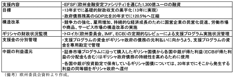 第2-2-19表　ギリシャ第2次支援プログラム（12年3月承認）の概要　支援内容　EFSF（欧州金融安定ファシリティ）を通じた1,300億ユーロの融資　目標　・13年までに基礎的財政収支の黒字化（13年に実現）　・政府債務残高のGDP比を20年までに120.5％へ圧縮　構造改革　競争力の強化、雇用増加、持続的な経済成長のために国営企業の民営化促進、労働市場や商品、サービス市場の構造改革の実施　ギリシャの財政状況監視　トロイカ（欧州委員会、IMF、ECB）の定期的なレビューによる支援プログラム実施状況管理　支援金の分別管理　支援プログラムの資金がギリシャ政府の債務の元利払いに向かうよう、支援プログラムの資金を専用勘定で管理　中銀の利益還元　・証券プログラムに沿って購入したギリシャ国債から各国中銀が得た利益（ECBが得た利益の分配金も含む）はギリシャ政府債務の持続性を高めるために使用　・各国中銀が投資勘定で保有しているギリシャ国債については、20年までにそこから発生する利益の同等額をギリシャ政府へ還付　（備考）欧州委員会資料より作成。