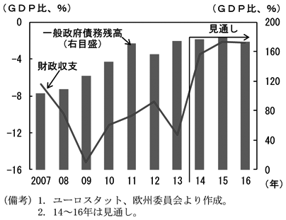 第2-2-20図　（備考）1. ユーロスタット、欧州委員会より作成。2. 14～16年は見通し。