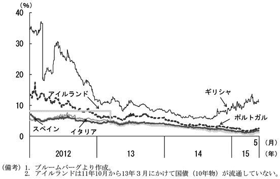 第2-2-22図　（備考）1．ブルームバーグより作成。2. アイルランドは11年10月から13年3月にかけて国債（10年物）が流通していない。