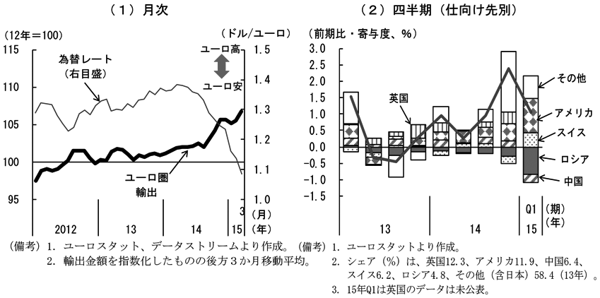 第2-2-4図　（1）　（備考）1．ユーロスタット、データストリームより作成。2．輸出金額を指数化したものの後方3か月移動平均。　（2）　（備考）1．ユーロスタットより作成。2．シェア（％）は、英国12.3、アメリカ11.9、中国6.4、スイス6.2、ロシア4.8、その他（含日本）58.4（13年）。3. 15年Q1は英国のデータは未公表。