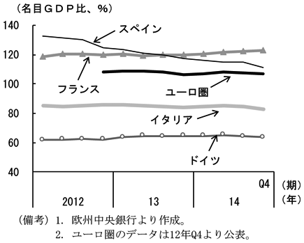 第2-2-6図　（備考）1. 欧州中央銀行より作成。2. ユーロ圏のデータは12年Q4より公表。