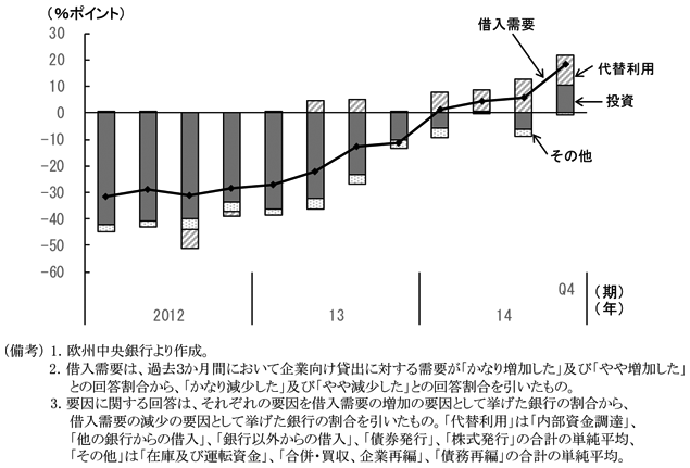 第2-2-7図　（備考）1．欧州中央銀行より作成。2．借入需要は、過去3か月間において企業向け貸出に対する需要が「かなり増加した」及び「やや増加した」との回答割合から、「かなり減少した」及び「やや減少した」との回答割合を引いたもの。3. 要因に関する回答は、それぞれの要因を借入需要の増加の要因として挙げた銀行の割合から、借入需要の減少の要因として挙げた銀行の割合を引いたもの。「代替利用」は「内部資金調達」、「他の銀行からの借入」、「銀行以外からの借入」、「債券発行」、「株式発行」の合計の単純平均、「その他」は「在庫及び運転資金」、「合併・買収、企業再編」、「債務再編」の合計の単純平均。