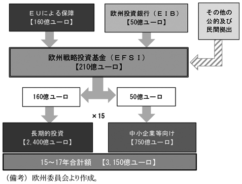 第2-2-8図　（備考）欧州委員会より作成。
