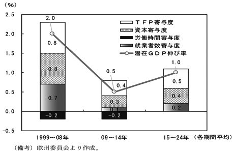 コラム2-2図　（備考）欧州委員会より作成。