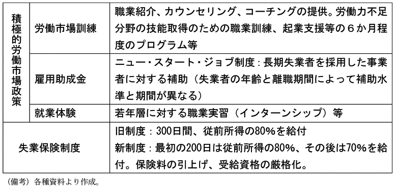 コラム2-3表　06年以降のスウェーデンの労働市場改革　積極的労働市場政策　労働市場訓練　職業紹介、カウンセリング、コーチングの提供。労働力不足分野の技能取得のための職業訓練、起業支援等の6か月程度のプログラム等　積極的労働市場政策　雇用助成金　ニュー・スタート・ジョブ制度：長期失業者を採用した事業者に対する補助（失業者の年齢と離職期間によって補助水準と期間が異なる）　積極的労働市場政策　就業体験　若年層に対する職業実習（インターンシップ）等　失業保険制度　旧制度：300日間、従前所得の80％を給付　新制度：最初の200日は従前所得の80％、その後は70％を給付。保険料の引上げ、受給資格の厳格化。　（備考）各種資料より作成。