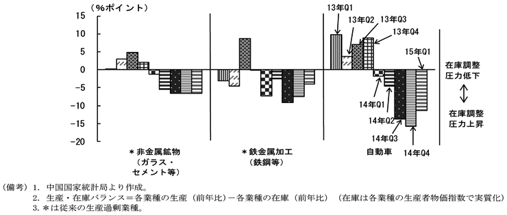 第2-3-10図　（備考）1．中国国家統計局より作成。2．生産・在庫バランス＝各業種の生産（前年比)－各業種の在庫（前年比）（在庫は各業種の生産者物価指数で実質化）3.＊は従来の生産過剰業種。
