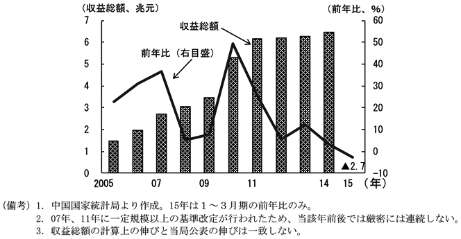 第2-3-11図　（備考）1．中国国家統計局より作成。15年は1～3月期の前年比のみ。2. 07年、11年に一定規模以上の基準改定が行われたため、当該年前後では厳密には連続しない。3．収益総額の計算上の伸びと当局公表の伸びは一致しない。