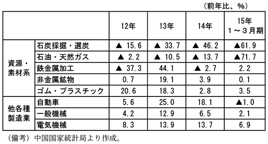 第2-3-12表　企業収益（業種別）　前年比　資源・素材系　石炭採掘・選炭　12年　▲15.6％　13年　▲33.7％　14年　▲46.2％　15年1～3月期　▲61.9％　資源・素材系　石油・天然ガス　12年　▲2.2％　13年　▲10.5％　14年　▲13.7％　15年1～3月期　▲71.7％　資源・素材系　鉄金属加工　12年　▲37.3％　13年　44.1％　14年　▲2.7％　15年1～3月期　2.2％　資源・素材系　非金属鉱物　12年　0.7％　13年　19.1％　14年　3.9％　15年1～3月期　0.1％　資源・素材系　ゴム・プラスチック　12年　20.6％　13年　18.3％　14年　2.8％　15年1～3月期　3.5％　他各種製造業　自動車　12年　5.6％　13年　25.0％　14年　18.1％　15年1～3月期　▲1.0％　他各種製造業　一般機械　12年　4.2％　13年　12.9％　14年　6.5％　15年1～3月期　2.1％　他各種製造業　電気機械　12年　8.3％　13年　13.9％　14年　13.7％　15年1～3月期　6.9％　（備考）中国国家統計局より作成。