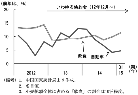 第2-3-14図　（備考）1．中国国家統計局より作成。2．名目値。3．小売総額全体に占める「飲食」の割合は10％程度。