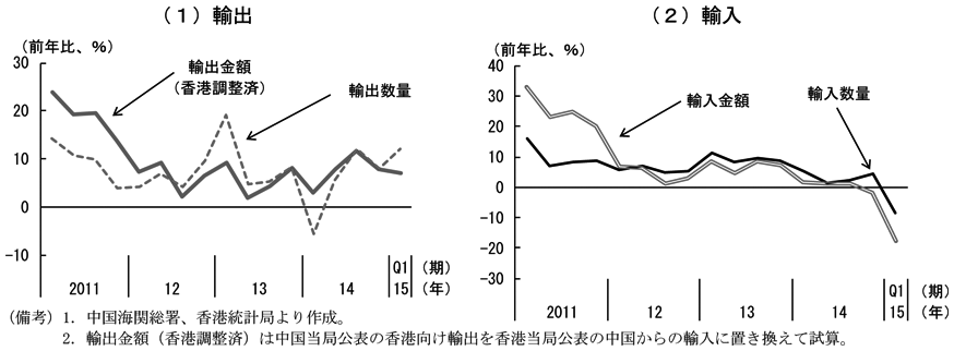 第2-3-15図　（備考）1．中国海関総署、香港統計局より作成。2．輸出金額（香港調整済）は中国当局公表の香港向け輸出を香港当局公表の中国からの輸入に置き換えて試算。