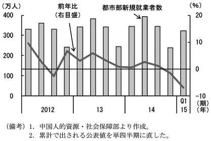 第2-3-16図　（備考）1．中国人的資源・社会保障部より作成。2．累計で出される公表値を単四半期に直した。