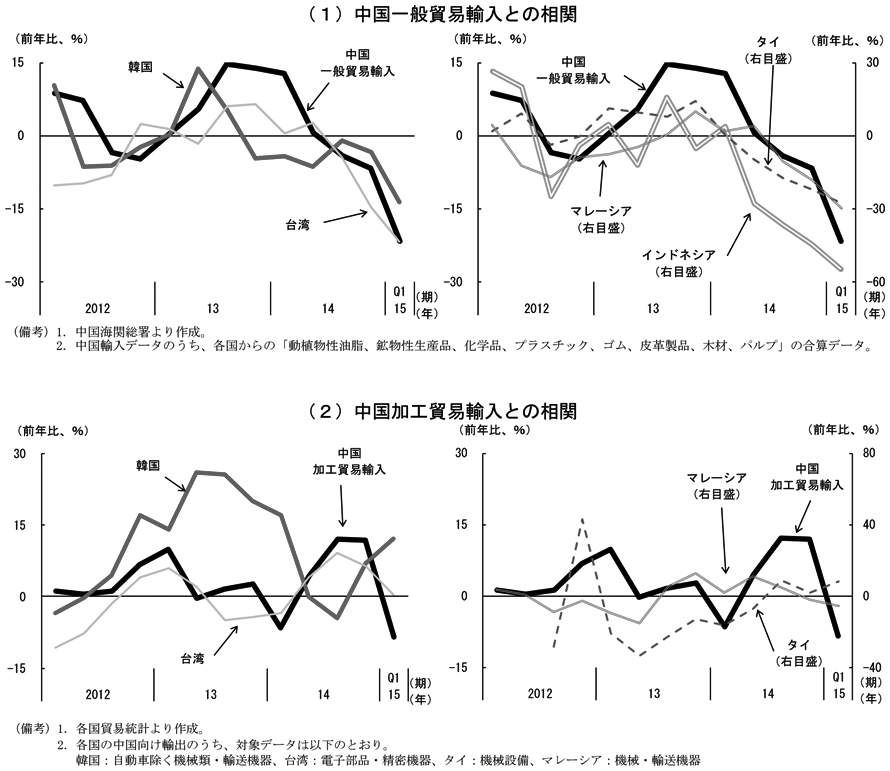 第2-3-23図　（1）　（備考）1．中国海関総署より作成。2．中国輸入データのうち、各国からの「動植物性油脂、鉱物性生産品、化学品、プラスチック、ゴム、皮革製品、木材、パルプ」の合算データ。　（2）　（備考）1．各国貿易統計より作成。2．各国の中国向け輸出のうち、対象データは以下のとおり。　韓国：自動車除く機械類・輸送機器、台湾：電子部品・精密機器、タイ：機械設備、マレーシア：機械・輸送機器