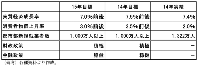 第2-3-2表　成長目標と政策スタンス　実質経済成長率　15年目標　7.0％前後　14年目標　7.5％前後　14年実績　7.4％　消費者物価上昇率　15年目標　3.0％前後　14年目標　3.5％前後　14年実績　2.0％　都市部新規就業者数　15年目標　1,000万人以上　14年目標　1,000万人以上　14年実績　1,322万人　財政政策　15年目標　積極　14年目標　積極　14年実績　－　金融政策　15年目標　穏健　14年目標　穏健　14年実績　－　（備考）各種資料より作成。