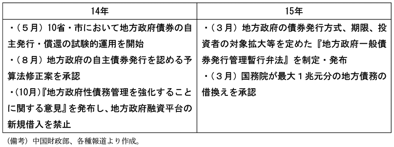 第2-3-3表　地方政府債務問題の進捗状況　14年　・（5月）10省・市において地方政府債券の自主発行・償還の試験的運用を開始　・（8月）地方政府の自主債券発行を認める予算法修正案を承認　・（10月）『地方政府性債務管理を強化することに関する意見』を発布し、地方政府融資平台の新規借入を禁止　15年　・（3月）地方政府の債券発行方式、期限、投資者の対象拡大等を定めた『地方政府一般債券発行管理暫行弁法』を制定・発布　・（3月）国務院が最大1兆円分の地方債務の借換えを承認　（備考）中国財政部、各種報道より作成。