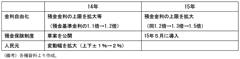 第2-3-4表　金融制度改革の進捗状況　金利自由化　14年　預金金利の上限を拡大等（預金基準金利の1.1倍→1.2倍）　15年　預金金利の上限を拡大（同1.2倍→1.3倍→1.5倍）　預金保険制度　14年　草案を公開　15年　15年5月に導入　人民元　14年　変動幅を拡大（上下±1％→2％）　15年　空欄　（備考）各種資料より作成。