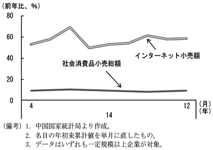 第2-3-6図　（備考）1．中国国家統計局より作成。2．名目の年初来累計値を単月に直したもの。3．データはいずれも一定規模以上企業が対象。