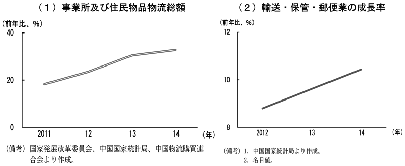 第2-3-7図　（1）　（備考）国家発展改革委員会、中国国家統計局、中国物流購買連合会より作成。　（2）　（備考）1．中国国家統計局より作成。2．名目値。