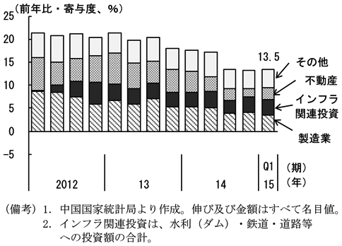 第2-3-8図　（備考）1．中国国家統計局より作成。伸び及び金額はすべて名目値。2．インフラ関連投資は、水利（ダム）・鉄道・道路等への投資額の合計。