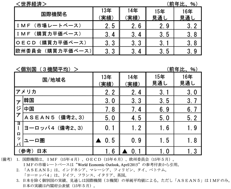 第2-4-1表　第2-4-1表　国際機関による見通し　実質経済成長率（前年比）　＜世界経済＞　IMF（市場レートベース）　13年実績　2.5％　14年実績　2.6％　15年見通し　2.9％　16年見通し　3.2％　IMF（購買力平価ベース）　13年実績　3.4％　14年実績　3.4％　15年見通し　3.5％　16年見通し　3.8％　OECD（購買力平価ベース）　13年実績　3.3％　14年実績　3.3％　15年見通し　3.1％　16年見通し　3.8％　欧州委員会（購買力平価ベース）　13年実績　3.3％　14年実績　3.4％　15年見通し　3.5％　16年見通し　3.9％　＜個別国（3機関平均）＞　アメリカ　13年実績　2.2％　14年実績　2.4％　15年見通し　3.1％　16年見通し　3.0％　アジア　韓国　13年実績　3.0％　14年実績　3.3％　15年見通し　3.5％　16年見通し　3.7％　アジア　中国　13年実績　7.8％　14年実績　7.4％　15年見通し　6.9％　16年見通し　6.7％　アジア　ASEAN5　13年実績　5.0％　14年実績　4.5％　15年見通し　5.0％　16年見通し　5.2％　ヨーロッパ　ヨーロッパ4　13年実績　0.1％　14年実績　1.2％　15年見通し　1.6％　16年見通し　1.9％　ヨーロッパ　ユーロ圏　13年実績　▲0.5％　14年実績　0.9％　15年見通し　1.5％　16年見通し　1.8％　（参考）日本　13年実績　1.6％　14年実績　▲0.1％　15年見通し　1.0％　16年見通し　1.3％　（備考）1.国際機関は、IMF（15年4月）、OECD（15年6月）、欧州委員会（15年5月）。IMFの市場レートベースは”World Economic Outlook, April 2015”の参考付表から引用。2.「ASEAN5」は、インドネシア、マレーシア、フィリピン、タイ、ベトナム。「ヨーロッパ4」は、ドイツ、フランス、イタリア、英国。3.日本を除く個別国の実績、見通しは国際機関（3機関）の単純平均値による。ただし「ASEAN5」はIMFのみ。日本の実績は内閣府公表値（15年5月）。