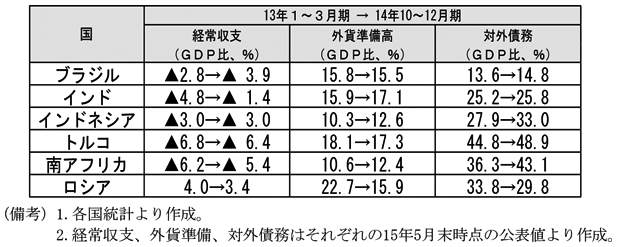 第2-4-2表　新興国の耐性　ブラジル　経常収支（GDP比）　13年1～3月期　▲2.8％→14年10～12月期　▲3.9％　外貨準備高（GDP比）13年1～3月期　15.8％→14年10～12月期　15.5％　対外債務（GDP比）　13年1～3月期　13.6％→14年10～12月期　14.8％　インド　経常収支（GDP比）　13年1～3月期　▲4.8％→14年10～12月期　▲1.4％　外貨準備高（GDP比）13年1～3月期　15.9％→14年10～12月期　17.1％　対外債務（GDP比）　13年1～3月期　25.2％→14年10～12月期　25.8％　インドネシア　経常収支（GDP比）　13年1～3月期　▲3.0％→14年10～12月期　▲3.0％　外貨準備高（GDP比）13年1～3月期　10.3％→14年10～12月期　12.6％　対外債務（GDP比）　13年1～3月期　27.9％→14年10～12月期　33.0％　トルコ　経常収支（GDP比）　13年1～3月期　▲6.8％→14年10～12月期　▲6.4％　外貨準備高（GDP比）13年1～3月期　18.1％→14年10～12月期　17.3％　対外債務（GDP比）　13年1～3月期　44.8％→14年10～12月期　48.9％　南アフリカ　経常収支（GDP比）　13年1～3月期　▲6.2％→14年10～12月期▲5.4％　外貨準備高（GDP比）13年1～3月期　10.6％→14年10～12月期　12.4％　対外債務（GDP比）　13年1～3月期　36.3％→14年10～12月期　43.1％　ロシア　経常収支（GDP比）　13年1～3月期　4.0％→14年10～12月期　3.4％　外貨準備高（GDP比）13年1～3月期　22.7％→14年10～12月期　15.9％　対外債務（GDP比）　13年1～3月期　33.8％→14年10～12月期　29.8％　（備考）1.各国統計より作成。2.経常収支、外貨準備、対外債務はそれぞれの15年5月末時点の公表値より作成。