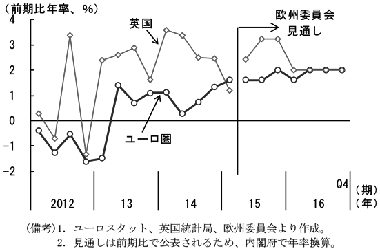 第2-4-4図　（備考)1．ユーロスタット、英国統計局、欧州委員会より作成。2．見通しは前期比で公表されるため、内閣府で年率換算。