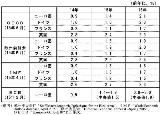 第2-4-5表　ヨーロッパ主要国の国際機関等の見通し　前年比　OECD（15年6月）　ユーロ圏　14年　0.9％　15年　1.4％　16年　2.1％　ドイツ　14年　1.6％　15年　1.6％　16年　2.3％　フランス　14年　0.2％　15年　1.1％　16年　1.7％　英国　14年　2.8％　15年　2.4％　16年　2.3％　欧州委員会（15年5月）　ユーロ圏　14年　0.9％　15年　1.5％　16年　1.9％　ドイツ　14年　1.6％　15年　1.9％　16年　2.0％　フランス　14年　0.4％　15年　1.1％　16年　1.7％　英国　14年　2.8％　15年　2.6％　16年　2.4％　IMF（15年4月）　ユーロ圏　14年　0.9％　15年　1.5％　16年　1.6％　ドイツ　14年　1.6％　15年　1.6％　16年　1.7％　フランス　14年　0.4％　15年　1.2％　16年　1.5％　英国　14年　2.6％　15年　2.7％　16年　2.3％　ECB（15年3月）　ユーロ圏　14年　0.9％　15年　1.1～1.9％（中央値　1.5％）　16年　0.8～3.0％（中央値　1.9％）　（備考）欧州中央銀行”Staff Macroeconomic Projections for the Euro Area”、IMF”World Economic Outlook database, April 2015”、欧州委員会”European Economic Forecast-Spring 2015”、OECD”Economic Outlook 97”より作成。