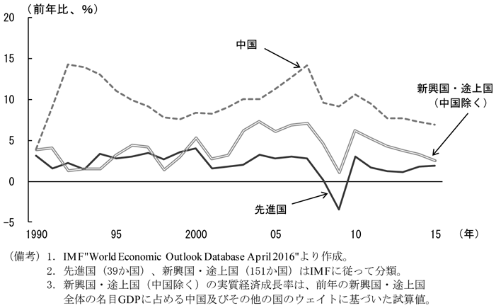 第1-1-1図　世界の実質経済成長率　（備考）1．IMF”World Economic Outlook Database April 2016”より作成。　2．先進国（39か国）、新興国・途上国（151か国）はIMFに従って分類。　3．新興国・途上国（中国除く）の実質経済成長率は、前年の新興国・途上国全体の名目GDPに占める中国及びその他の国のウェイトに基づいた試算値。