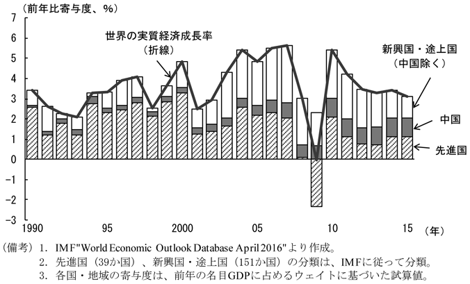 第1-1-2図　寄与度別にみた世界の実質経済成長率　（備考）1．IMF”World Economic Outlook Database April 2016”より作成。　2．先進国（39か国）、新興国・途上国（151か国）の分類は、IMFに従って分類。　3．各国・地域の寄与度は、前年の名目GDPに占めるウェイトに基づいた試算値。