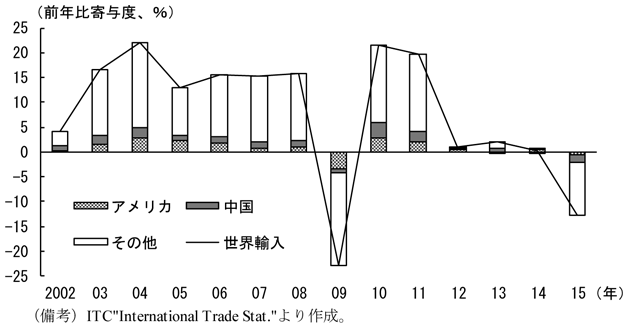 第1-1-3図　世界貿易（名目輸入額）の推移　（備考）ITC”International Trade Stat.”より作成。