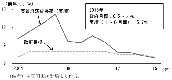 第1-2-1図　中国経済の成長目標と実績　（備考）中国国家統計局より作成。