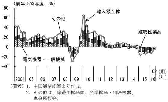 第1-2-3図　産業別に見た中国の輸入　（備考）1．中国海関総署より作成。　2．その他は、輸送用機器類、光学機器・精密機器、卑金属類等。