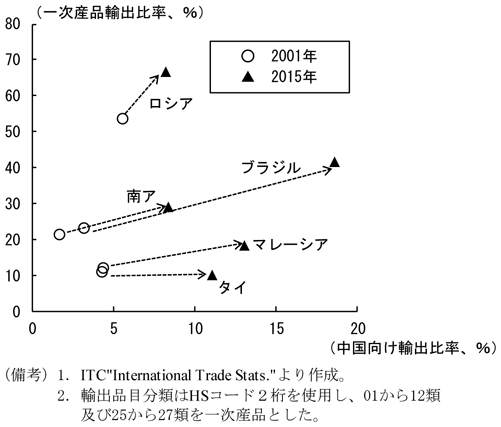 第1-2-4図　主要新興国の中国依存度・資源依存度　（備考）1．ITC”International Trade Stats.”より作成。　2．輸出品目分類はHSコード2桁を使用し、01から12類及び25から27類を一次産品とした。