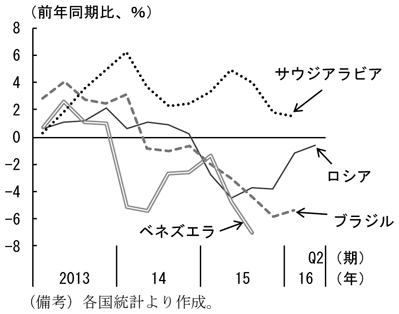 第1-2-5図　資源国の実質経済成長率　（備考）各国統計より作成。