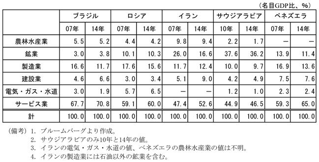 第1-2-7表　資源国の産業別の名目GDP構成比（07年と14年の比較）　ブラジル, 農林水産業 2007年（5.5 ％）,2014年（5.2％） , 鉱業 2007年（3.0％）,2014年（ 3.8％）, 製造業 2007年（16.6％）, 2014年（11.7％）, 建設業 2007年（4.6％）,2014年（6.6％）, 電気・ガス・水道 2007年（3.0％）,2014年（ 1.9％）, サービス業 2007年（67.7％）, 2014年（70.8％）,　ロシア, 農林水産業 2007年（4.4％）2014年（4.2％）,  鉱業 2007年（10.1％）2014年 （10.3％）, 製造業 2007年（17.6％）2014年（15.6％）, 建設業 2007年（3.0％）2014年（3.4％）, 電気・ガス・水道 2007年（5.7％）, 2014年（6.5％）, サービス業 2007年（59.1％）2014年（60.0％）,　イラン, 農林水産業 2007年（9.8％）2014年（9.4％）, 鉱業 2007年（26.0％）2014年（16.6％） , 製造業 2007年（11.7％）2014年（12.4％）,  建設業 2007年（5.1％）2014年（9.0％）, サービス業 2007年（47.4％）、2014年（52.6％）　サウジアラビア, 農林水産業 2010年（2.2％）2014年（1.7％）, 鉱業 2010年（37.6％）2014年（36.2％）, 製造業 2010年（10.0％） 2014年（9.7％）, 建設業 2010年（4.2％）2014年（4.9％）, 電気・ガス・水道 2010年（1.2％）2014年（1.0％）, サービス業 2010年（44.9％）2014年（46.5％）　ベネズエラ, 鉱業 2007年（13.9％）2014年（11.4％）, 製造業 2007年（16.9％） 2014年（13.6％）, 建設業 2007年（7.5％）2014年（7.6％）, 電気・ガス・水道 2007年（2.3％）2014年（2.4％）, サービス業 2007年（59.3％）2014年（65.0％）　（備考）1．ブルームバーグより作成。　2．サウジアラビアのみ10年と14年の値。　3．イランの電気・ガス・水道の値、ベネズエラの農林水産業の値は不明。　4．イランの製造業には石油以外の鉱業を含む。