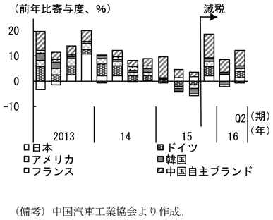 コラム1-2　図1　ブランド別乗用車販売台数　（備考）中国汽車工業協会より作成。