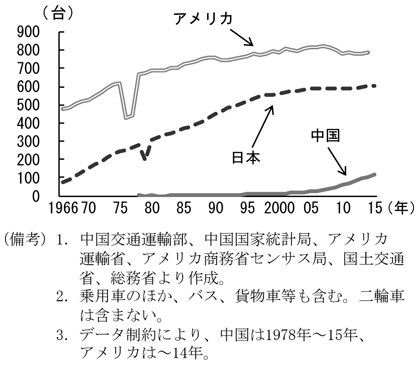 コラム1-2　図2　人口1,000人当たり自動車保有台数　（備考）1．中国交通運輸部、中国国家統計局、アメリカ運輸省、アメリカ商務省センサス局、国土交通省、総務省より作成。　2．乗用車のほか、バス、貨物車等も含む。二輪車は含まない。　3．データ制約により、中国は1978年～15年、 アメリカは～14年。