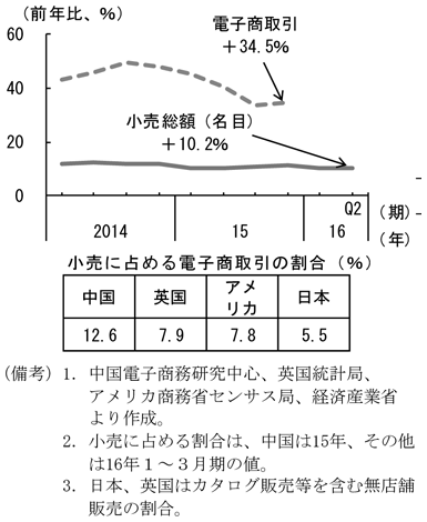 コラム1-2　図3　E-commerceの普及率　（備考）1．中国電子商務研究中心、英国統計局、アメリカ商務省センサス局、経済産業省より作成。　2．小売に占める割合は、中国は15年、その他は16年1～3月期の値。　3．日本、英国はカタログ販売等を含む無店舗販売の割合。