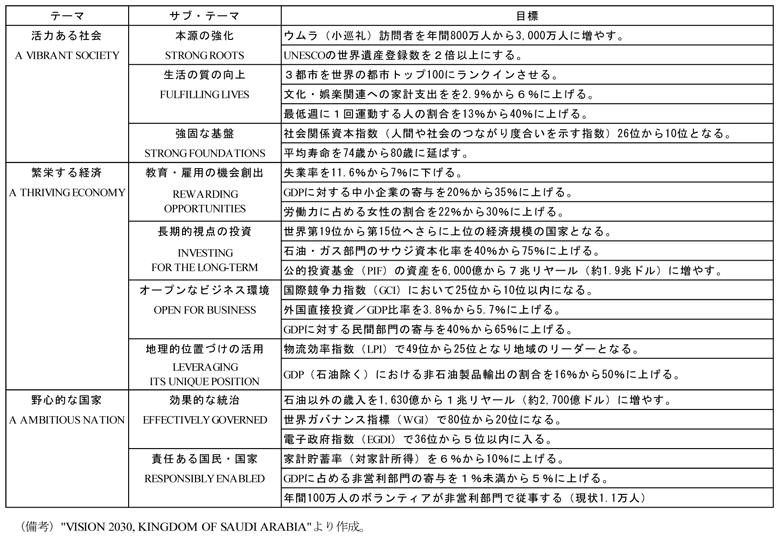 コラム1-3　表　「ビジョン2030」による2030年までの目標（抜粋）　（テーマ）活力ある社会　A VIBRANT SOCIETY,　（サブ・テーマ）　・本源の強化 STRONG ROOTS, ウムラ（小巡礼）訪問者を年間800万人から3,000万人に増やす, UNESCOの世界遺産登録数を2倍以上にする,　・生活の質の向上 FULFILLING LIVES, 3都市を世界の都市トップ100にランクインさせる, 文化・娯楽関連への家計支出をを2.9％から6％に上げる, 最低週に1回運動する人の割合を13％から40％に上げる,　・強固な基盤 STRONG FOUNDATIONS, 社会関係資本指数（人間や社会のつながり度合いを示す指数）26位から10位となる, 平均寿命を74歳から80歳に延ばす,　（テーマ）繁栄する経済 A THRIVING ECONOMY,　（サブ・テーマ）　・教育・雇用の機会創出 REWARDING OPPORTUNITIES, 失業率を11.6％から7％に下げる, GDPに対する中小企業の寄与を20％から35％に上げる, 労働力に占める女性の割合を22％から30％に上げる,　・長期的視点の投資 INVESTING FOR THE LONG-TERM, 世界第19位から第15位へさらに上位の経済規模の国家となる, 石油・ガス部門のサウジ資本化率を40％から75％に上げる, 公的投資基金（PIF）の資産を6,000億から7兆リヤール（約1.9兆ドル）に増やす,　・オープンなビジネス環境 OPEN FOR BUSINESS, 国際競争力指数（GCI）において25位から10位以内になる, 外国直接投資／GDP比率を3.8％から5.7％に上げる, GDPに対する民間部門の寄与を40％から65％に上げる,　・地理的位置づけの活用 LEVERAGING ITS UNIQUE POSITION, 物流効率指数（LPI）で49位から25位となり地域のリーダーとなる, GDP（石油除く）における非石油製品輸出の割合を16％から50％に上げる,　（テーマ）野心的な国家 A AMBITIOUS NATION,　（サブ・テーマ）　・効果的な統治 EFFECTIVELY GOVERNED, 石油以外の歳入を1,630億から1兆リヤール（約2,700億ドル）に増やす, 世界ガバナンス指標（WGI）で80位から20位になる, 電子政府指数（EGDI）で36位から5位以内に入る,　・責任ある国民・国家 RESPONSIBLY ENABLED, 家計貯蓄率（対家計所得）を6％から10％に上げる, GDPに占める非営利部門の寄与を1％未満から5％に上げる, 年間100万人のボランティアが非営利部門で従事する（現状1.1万人）　（備考）”VISION 2030, KINGDOM OF SAUDI ARABIA”より作成。